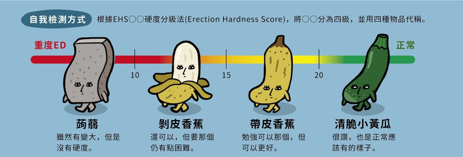 🏆 國際陽痿自檢表